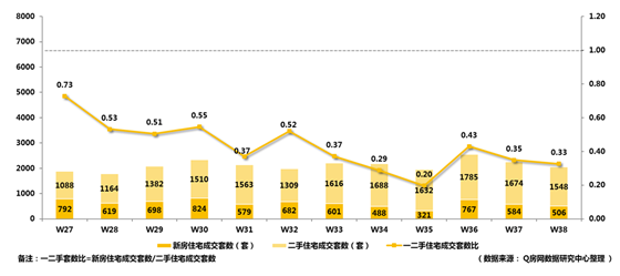 Q房网•深圳第38周：忽略假期因素二手日均成交量上涨16%