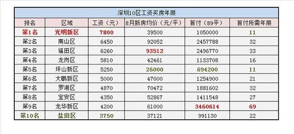 深圳10区平均工资买房年限曝光首付69万上车