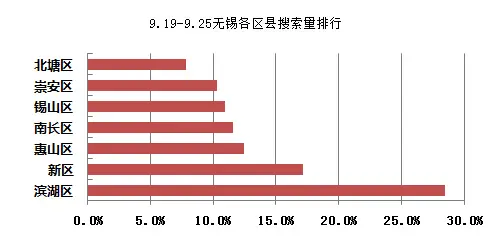区县搜索