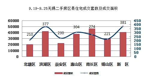 区县成交
