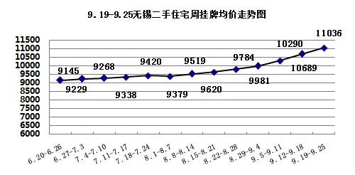 挂牌均价环比