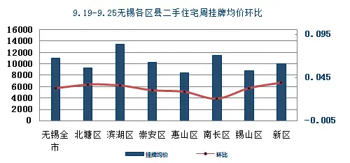 区县挂牌均价