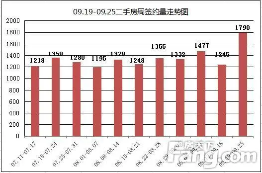 二手房签约量