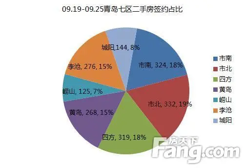 二手房签约量