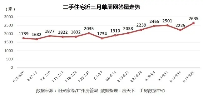 广州二手房 广州二手房市场 广州二手房成交