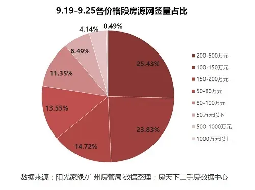 广州二手房 广州二手房市场 广州二手房成交