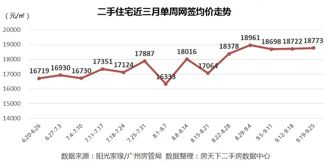广州二手房 广州二手房市场 广州二手房成交