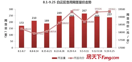 白云区数据