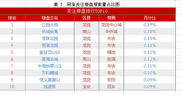 9月份深圳二手楼出现五连涨，楼市成交持续大破8400多套！