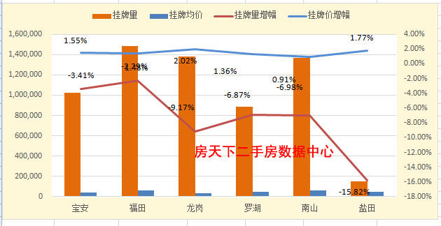 9月份深圳二手楼出现五连涨，楼市成交持续大破8400多套！