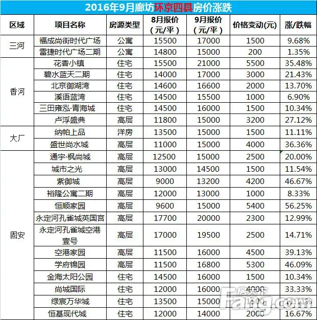 廊坊房地产市场
