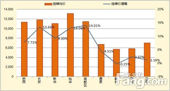 9月石家庄二手房市场大爆发！成交5579套同比 房价高歌猛进