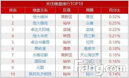 9月石家庄二手房市场大爆发！成交5579套同比 房价高歌猛进