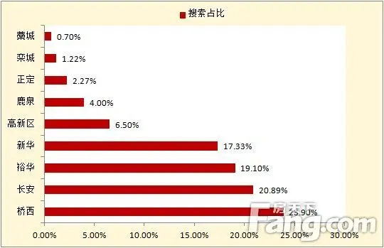 9月石家庄二手房市场大爆发！成交5579套同比 房价高歌猛进