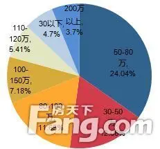 9月石家庄二手房市场大爆发！成交5579套同比 房价高歌猛进