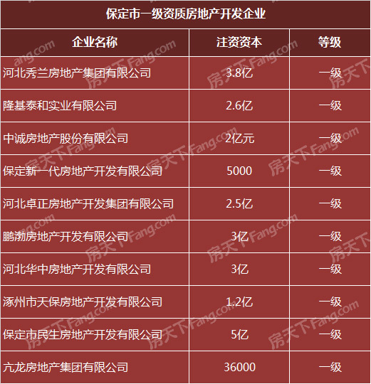 保定10家一级资质开发商名单曝光 这些楼盘相