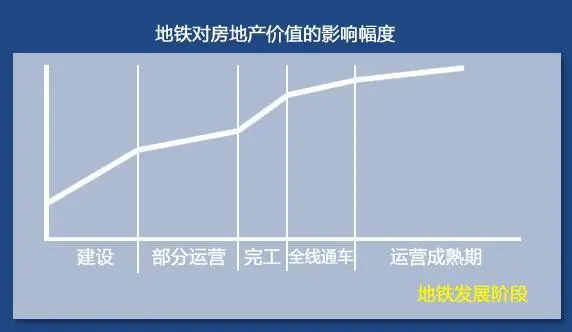 地铁对房价的影响
