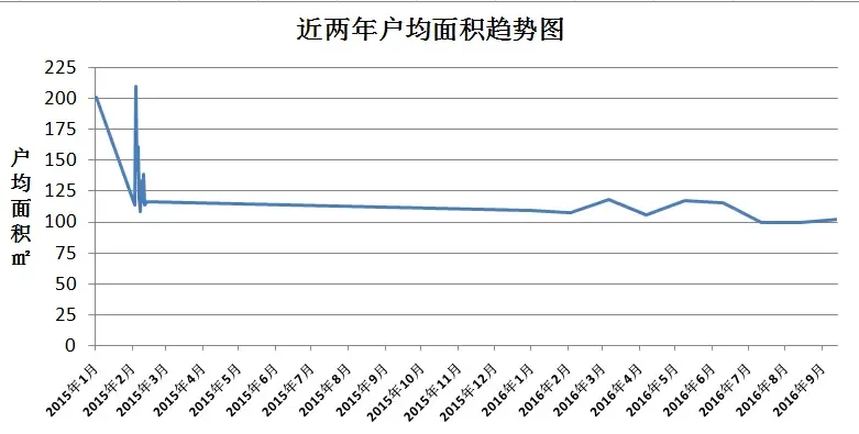 东莞近两年户均面积走势图:大家未来更趋向购
