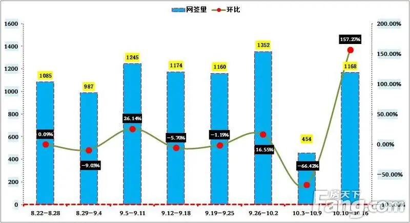 十月第二周石家庄二手房共成交1168套 成交量居高位价稳上行