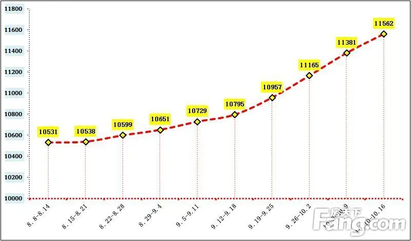 十月第二周石家庄二手房共成交1168套 成交量居高位价稳上行