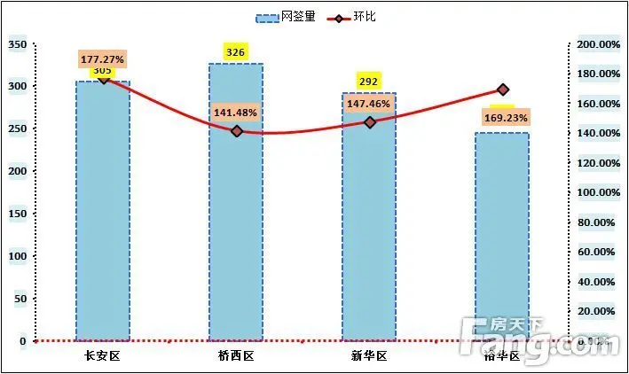 十月第二周石家庄二手房共成交1168套 成交量居高位价稳上行