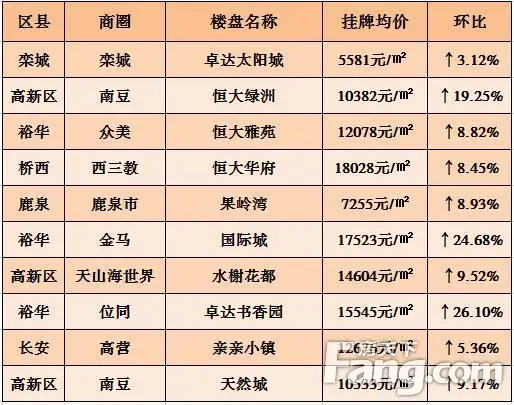 十月第二周石家庄二手房共成交1168套 成交量居高位价稳上行