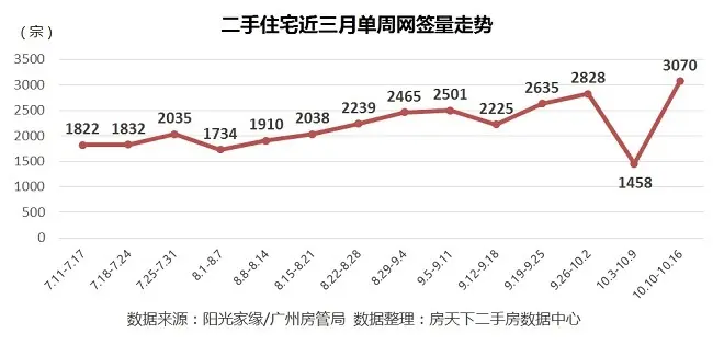 广州二手房 广州二手房市场 广州二手房成交