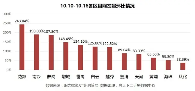 广州二手房 广州二手房市场 广州二手房成交