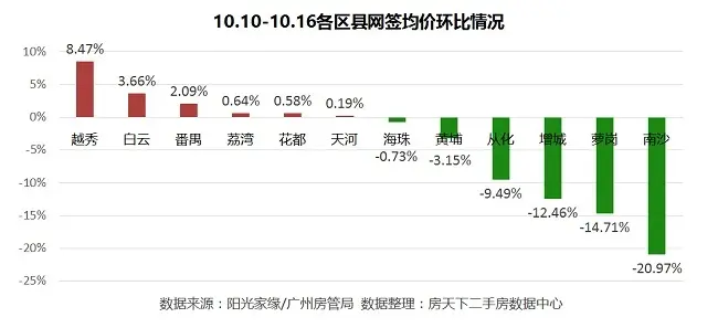 广州二手房 广州二手房市场 广州二手房成交