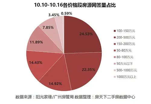 广州二手房 广州二手房市场 广州二手房成交
