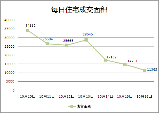 每日住宅成交面积