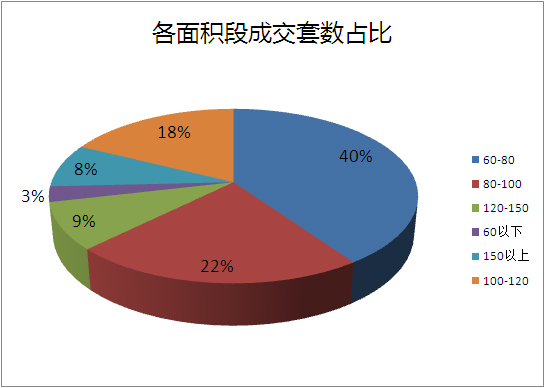 各面积段成交套数占比