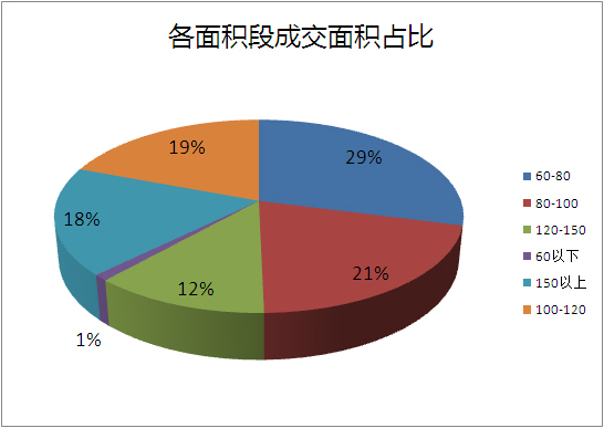 各面积段成交面积占比