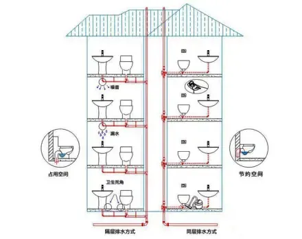 同层排水系统