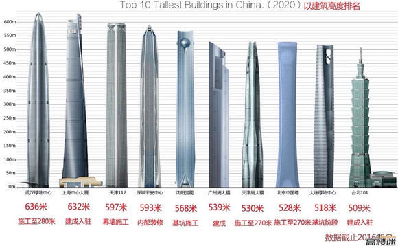 来自高楼迷论坛公布的数据显示,截至2020年,中国十大高楼将在武汉