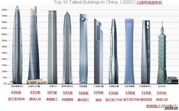 细数中国十大高楼城市 你的家乡上榜了吗（名单）