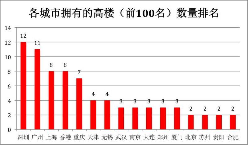 细数中国十大高楼城市 你的家乡上榜了吗（名单）