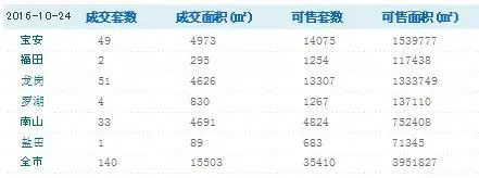 深圳二手房过户量激增到700多套 24日全市超过800多套