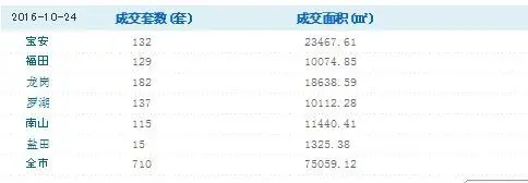 深圳二手房过户量激增到700多套 24日全市超过800多套
