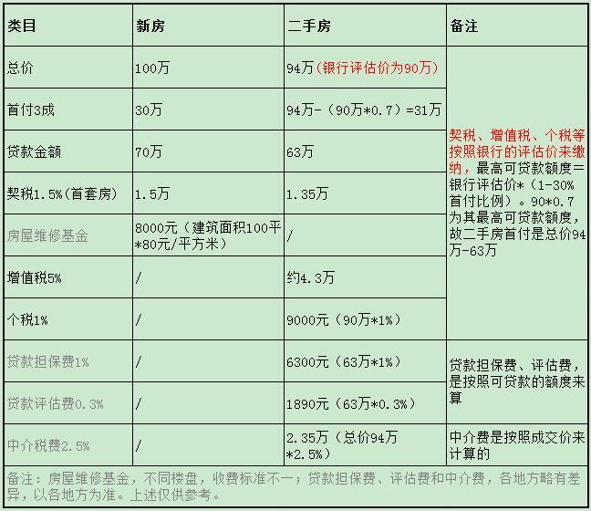 同一个小区 买新房好还是买二手房好? - 房天下