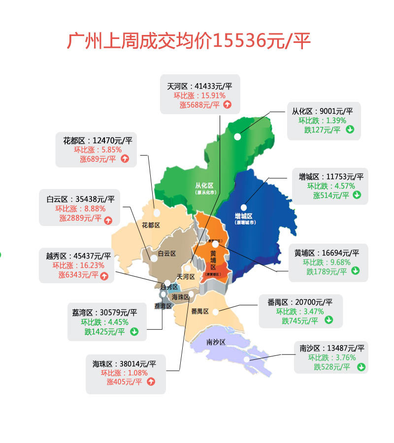 曝广州新房价地图 天河大涨5600黄埔直跌1700