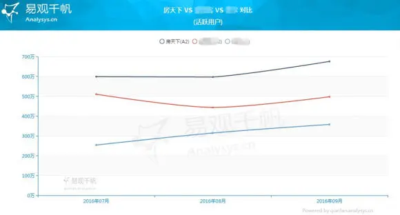 大数据解读房天下APP