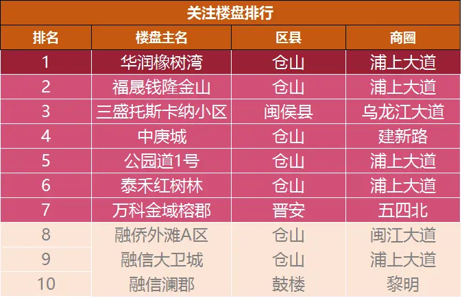 10月福州二手房价上涨3.78% 市场保持均衡态势