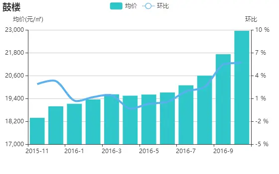 限购限贷政策影响 10月福州二手房成交量环比下跌7.4%
