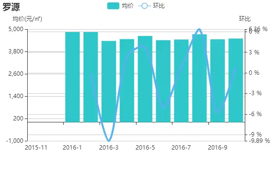 限购限贷政策影响 10月福州二手房成交量环比下跌7.4%