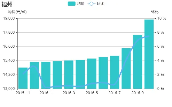 限购限贷政策影响 10月福州二手房成交量环比下跌7.4%