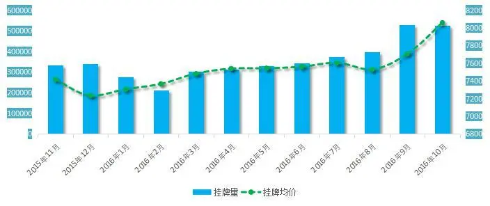 重庆挂牌量及挂牌均价