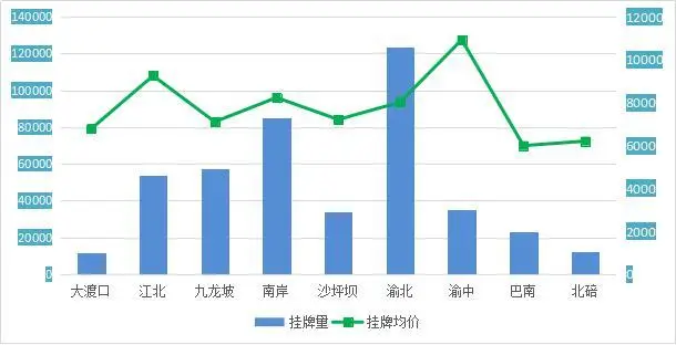 重庆主城九区10月挂牌量及挂牌均价