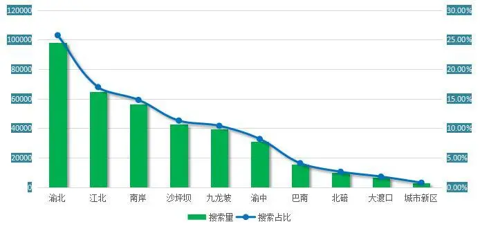 重庆主城各区关注度排行及占比图