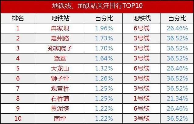 重庆地铁线、地铁站关注排行榜